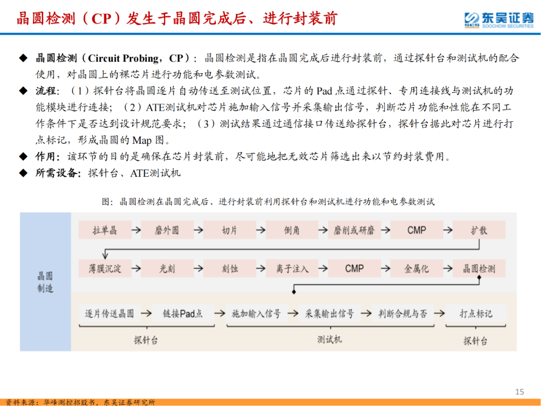 半導體檢測設備行業專題報告的圖15