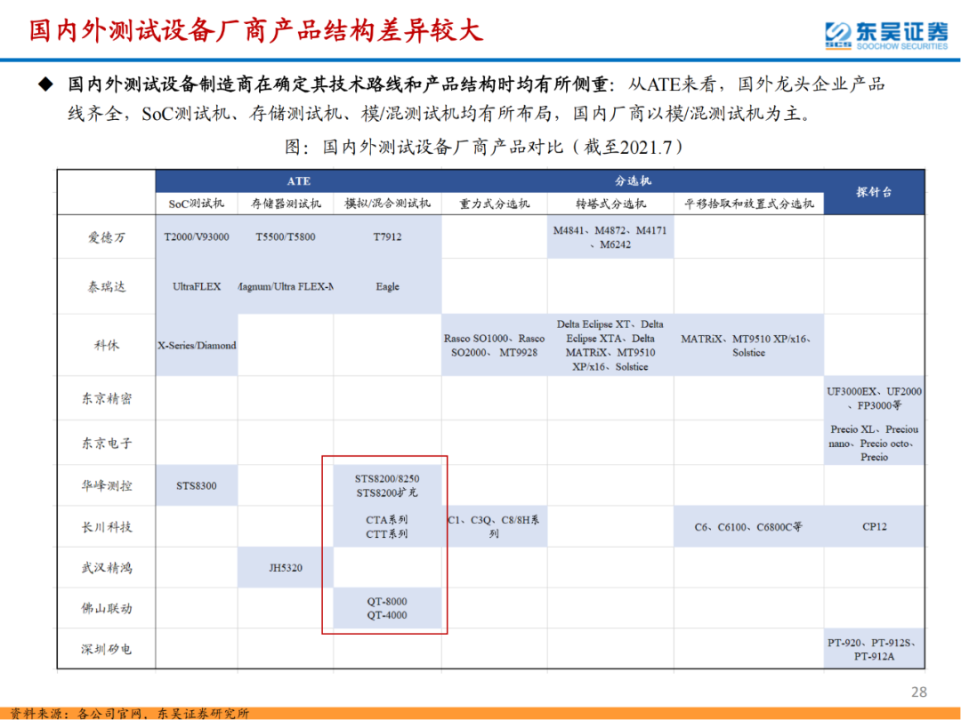 半導體檢測設備行業專題報告的圖28