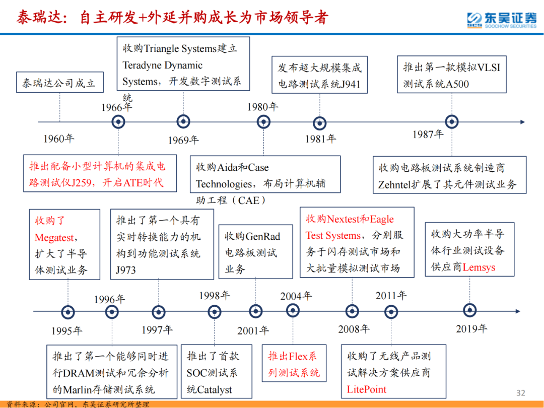 半導體檢測設備行業專題報告的圖32