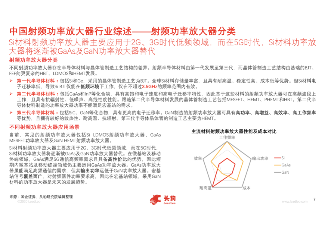 中國射頻功率放大器行業(yè)概覽的圖9