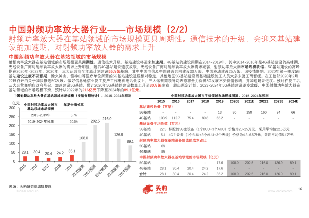 中國射頻功率放大器行業(yè)概覽的圖17