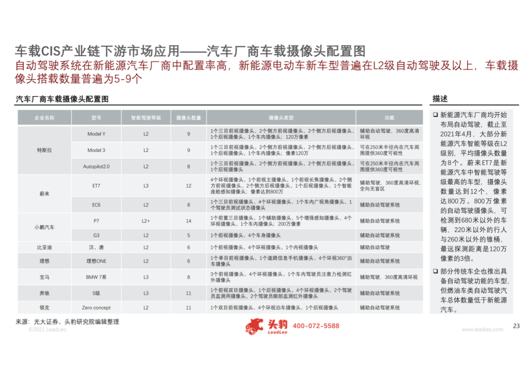 2021年中国车载CIS（互补金属氧化物半导体图像传感器）行业概览的图17