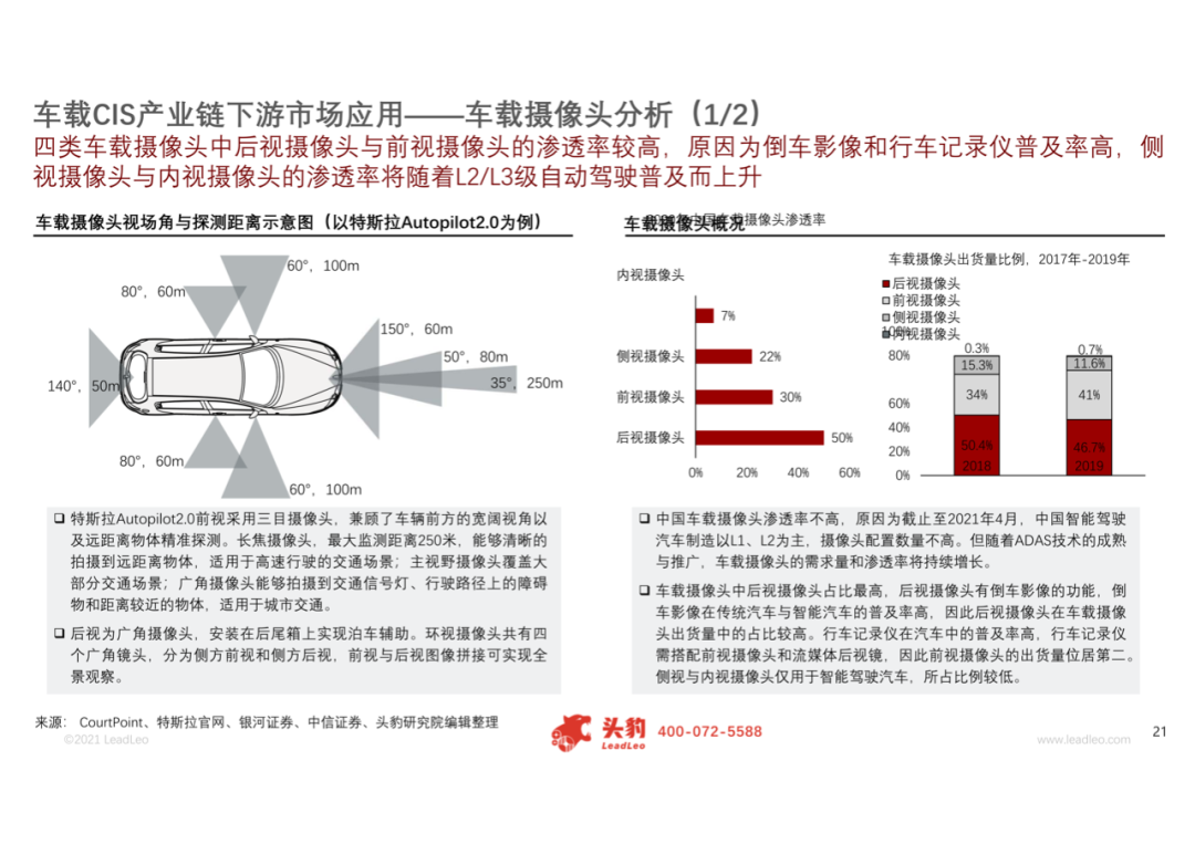 2021年中国车载CIS（互补金属氧化物半导体图像传感器）行业概览的图15