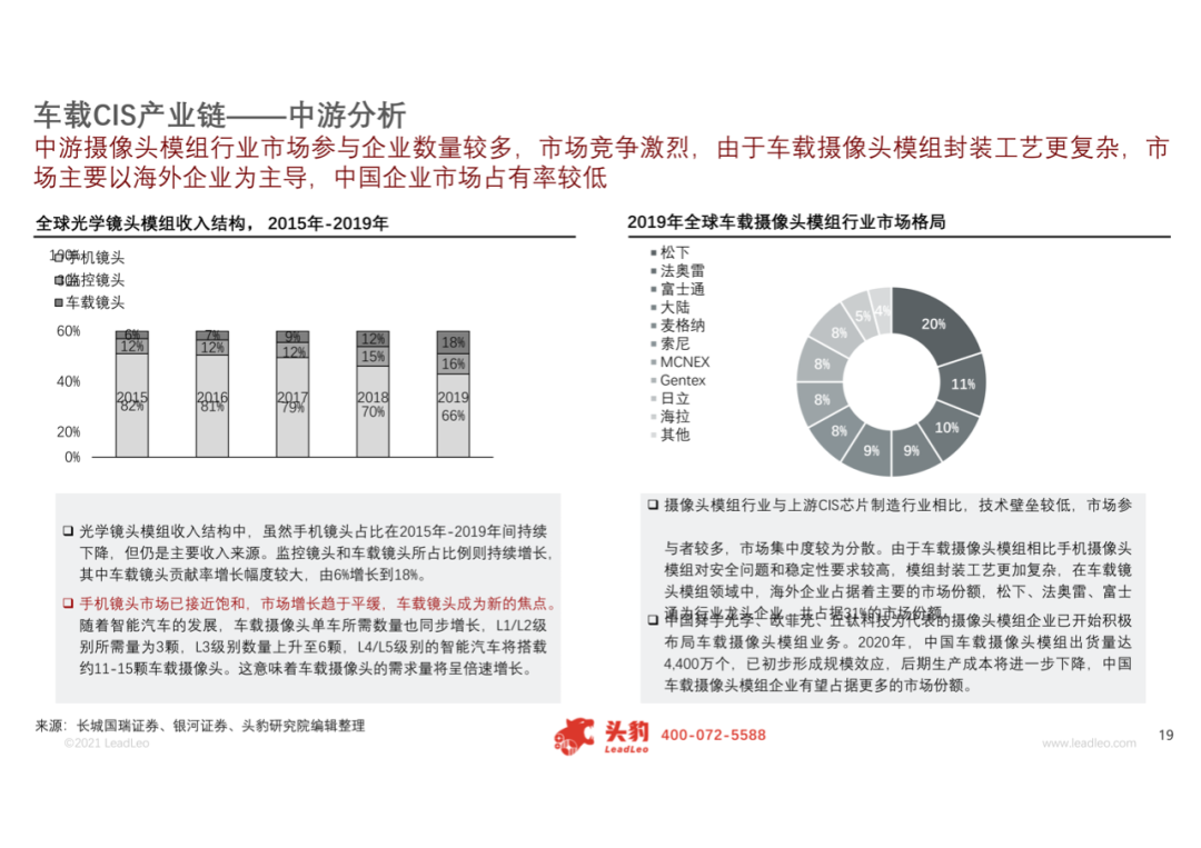 2021年中国车载CIS（互补金属氧化物半导体图像传感器）行业概览的图13