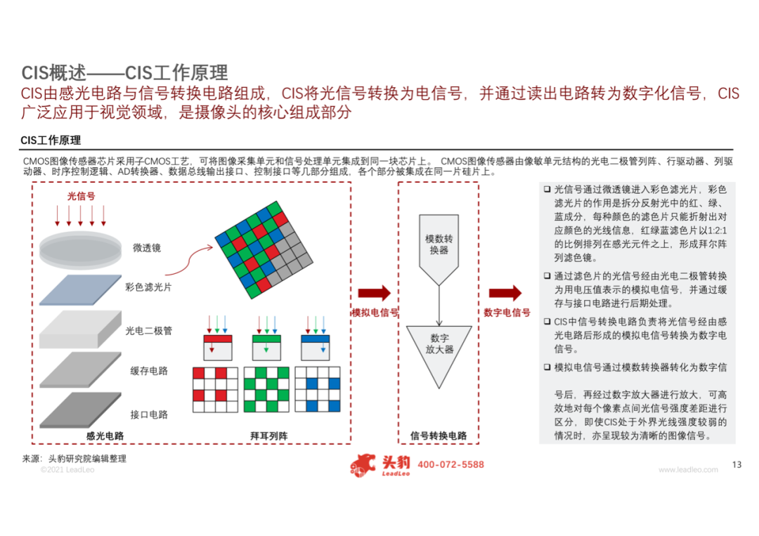 2021年中国车载CIS（互补金属氧化物半导体图像传感器）行业概览的图7