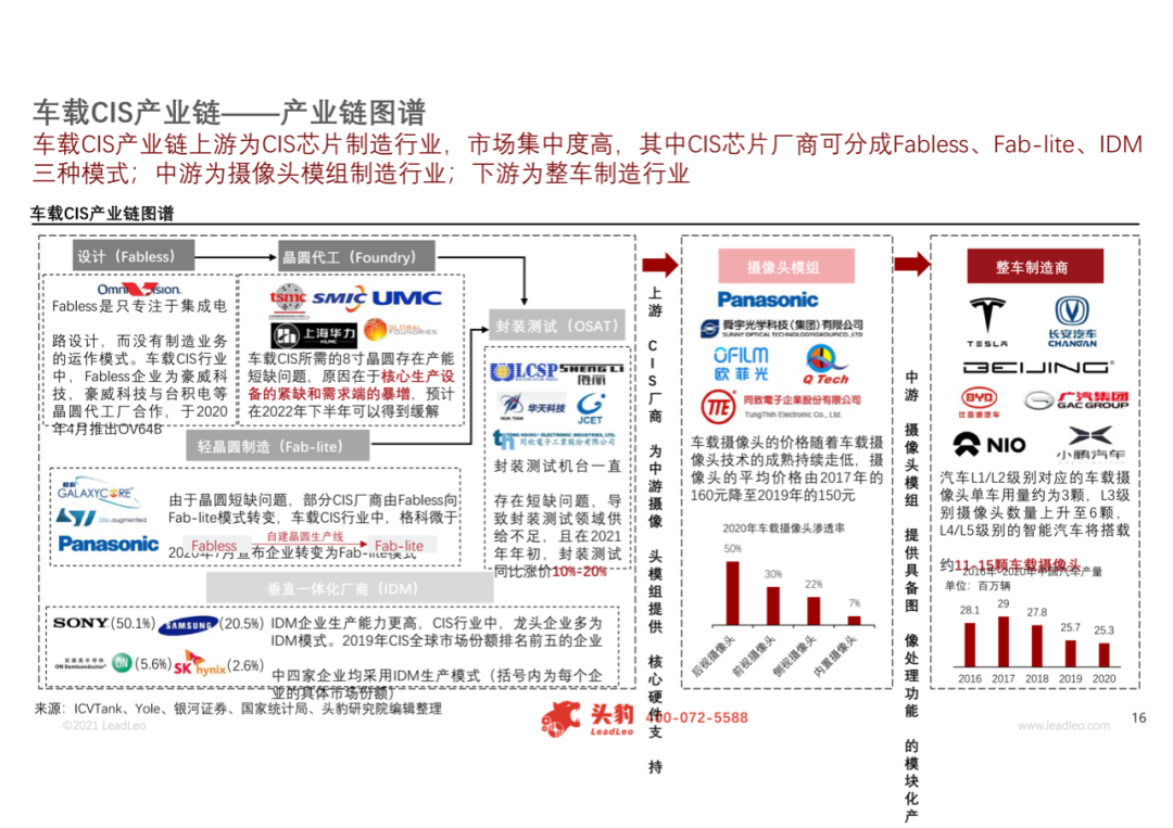 2021年中国车载CIS（互补金属氧化物半导体图像传感器）行业概览的图10