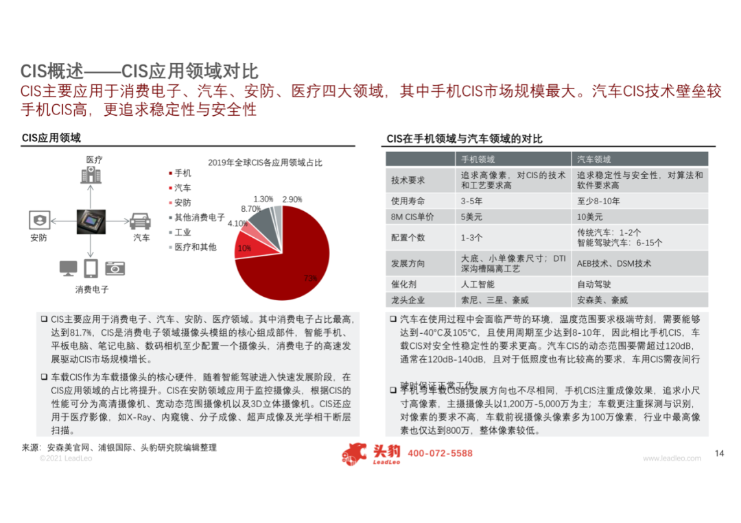 2021年中国车载CIS（互补金属氧化物半导体图像传感器）行业概览的图8