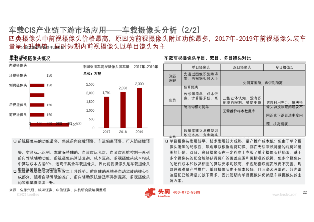 2021年中国车载CIS（互补金属氧化物半导体图像传感器）行业概览的图16