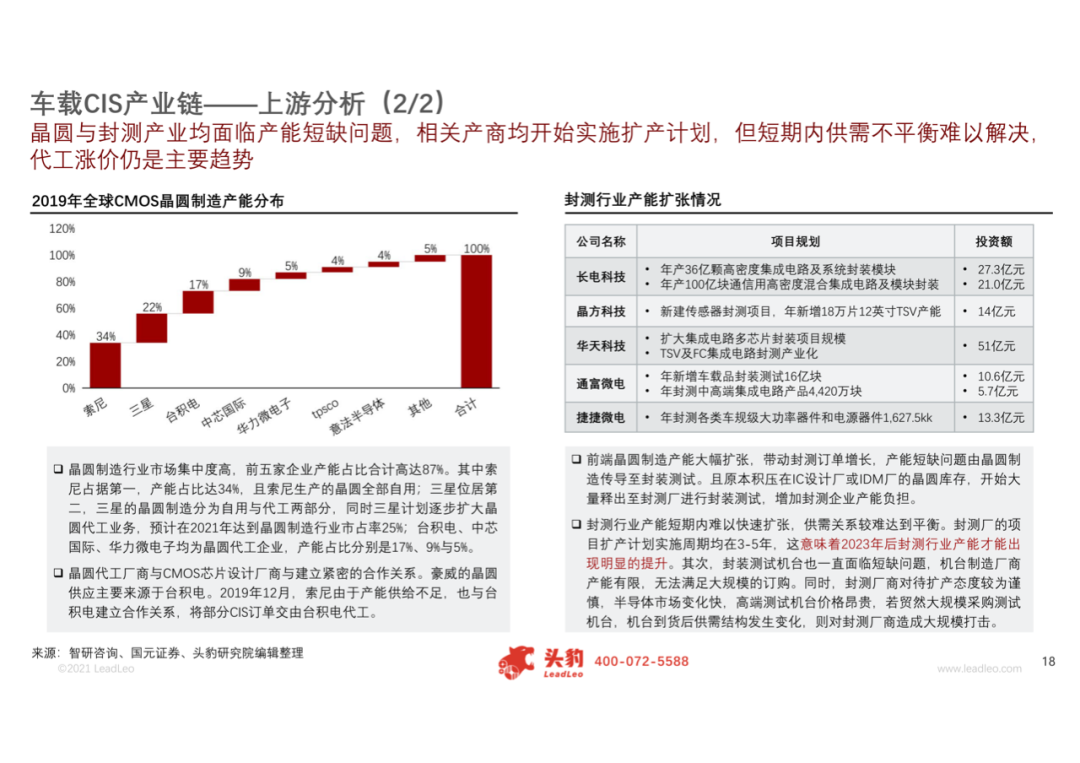 2021年中国车载CIS（互补金属氧化物半导体图像传感器）行业概览的图12