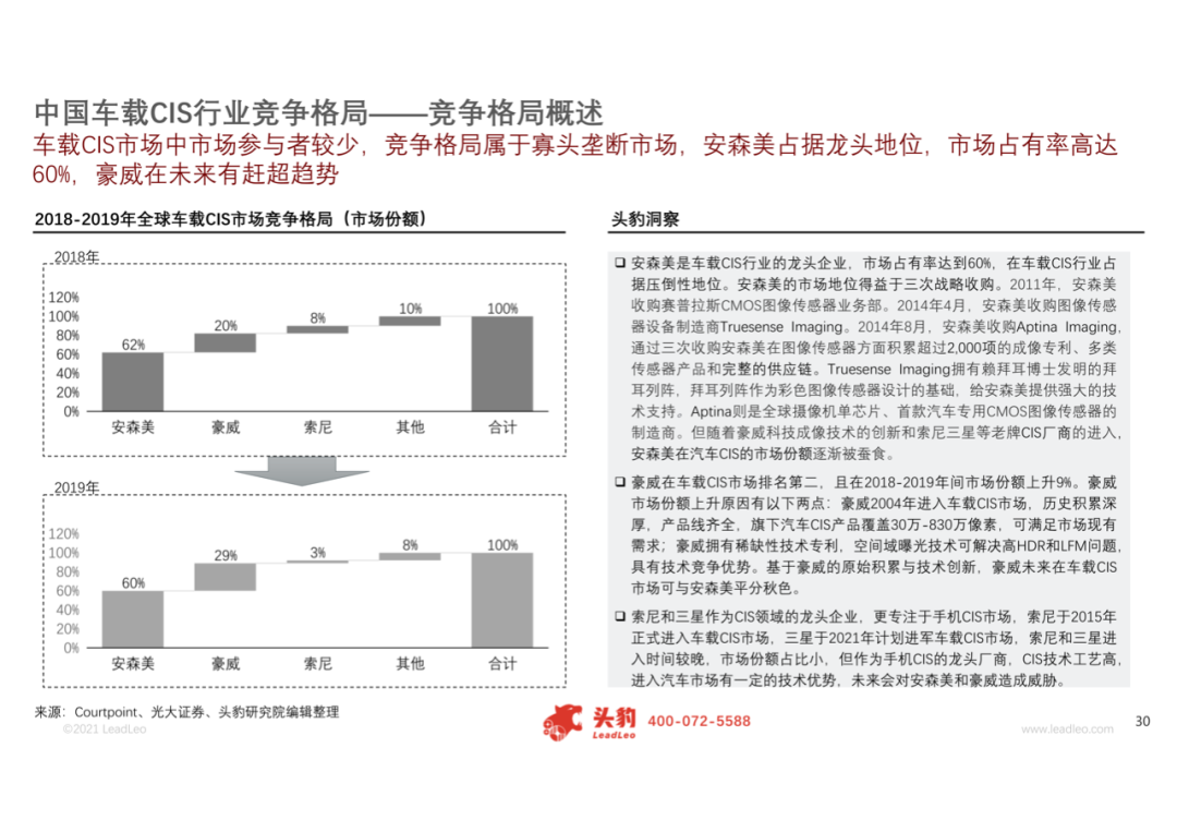 2021年中国车载CIS（互补金属氧化物半导体图像传感器）行业概览的图24