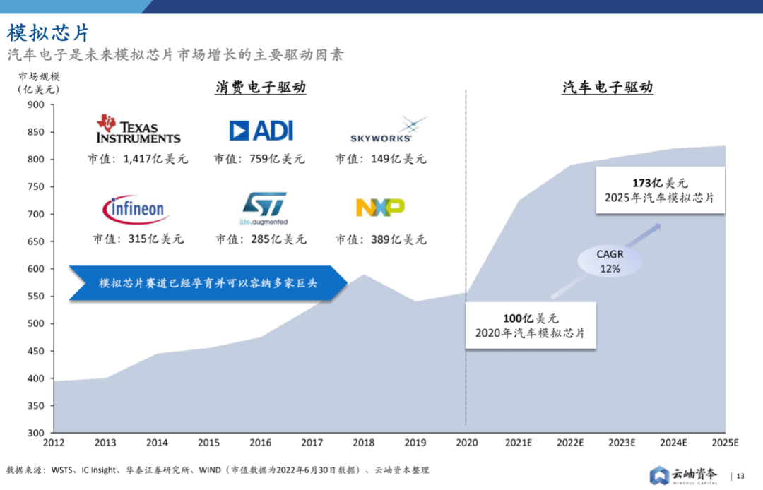 2022年中國半導體投資深度分析與展望的圖13