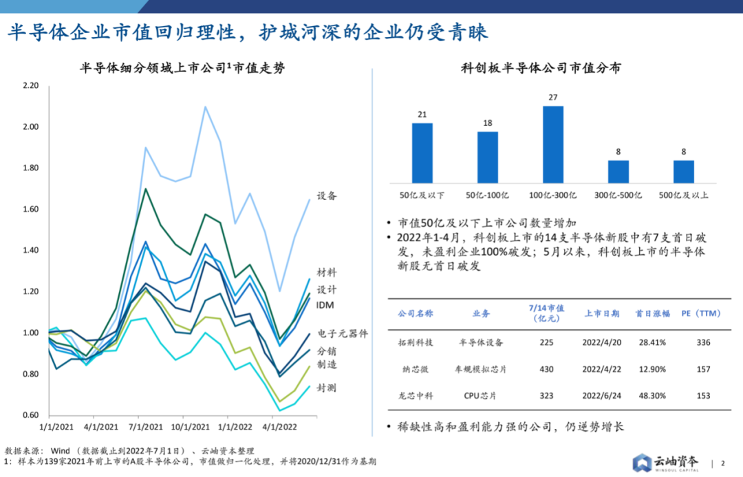 2022年中國半導體投資深度分析與展望的圖2