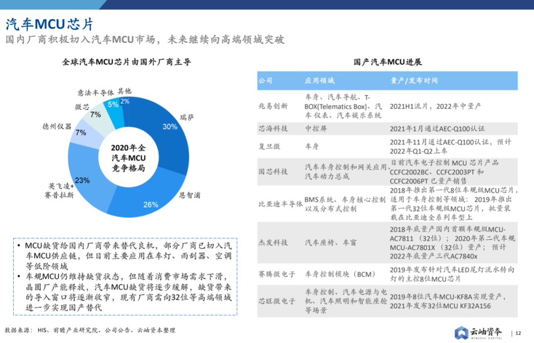 2022年中國半導體投資深度分析與展望的圖12