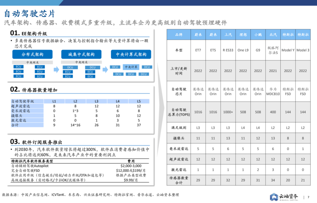 2022年中國半導體投資深度分析與展望的圖7