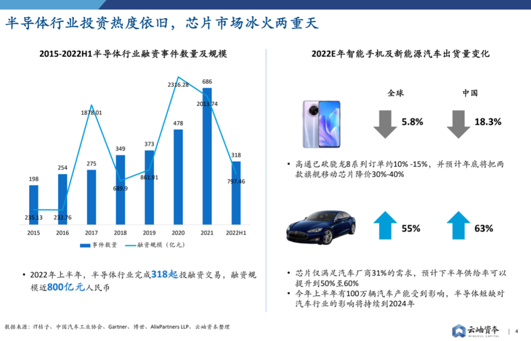 2022年中國半導體投資深度分析與展望的圖4