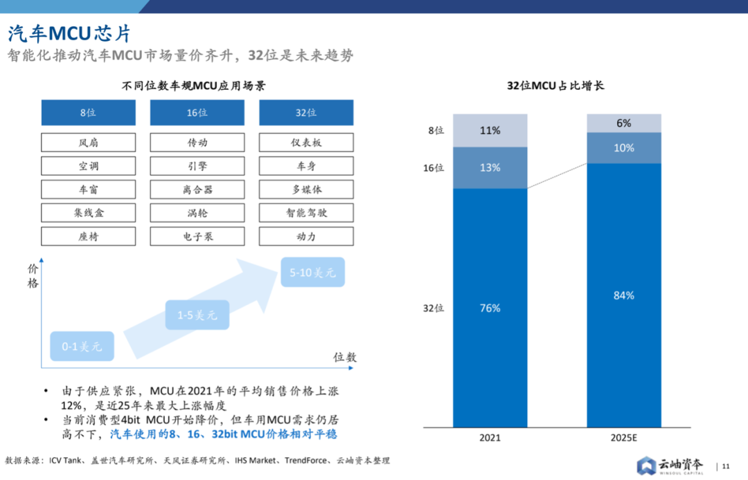 2022年中國半導體投資深度分析與展望的圖11