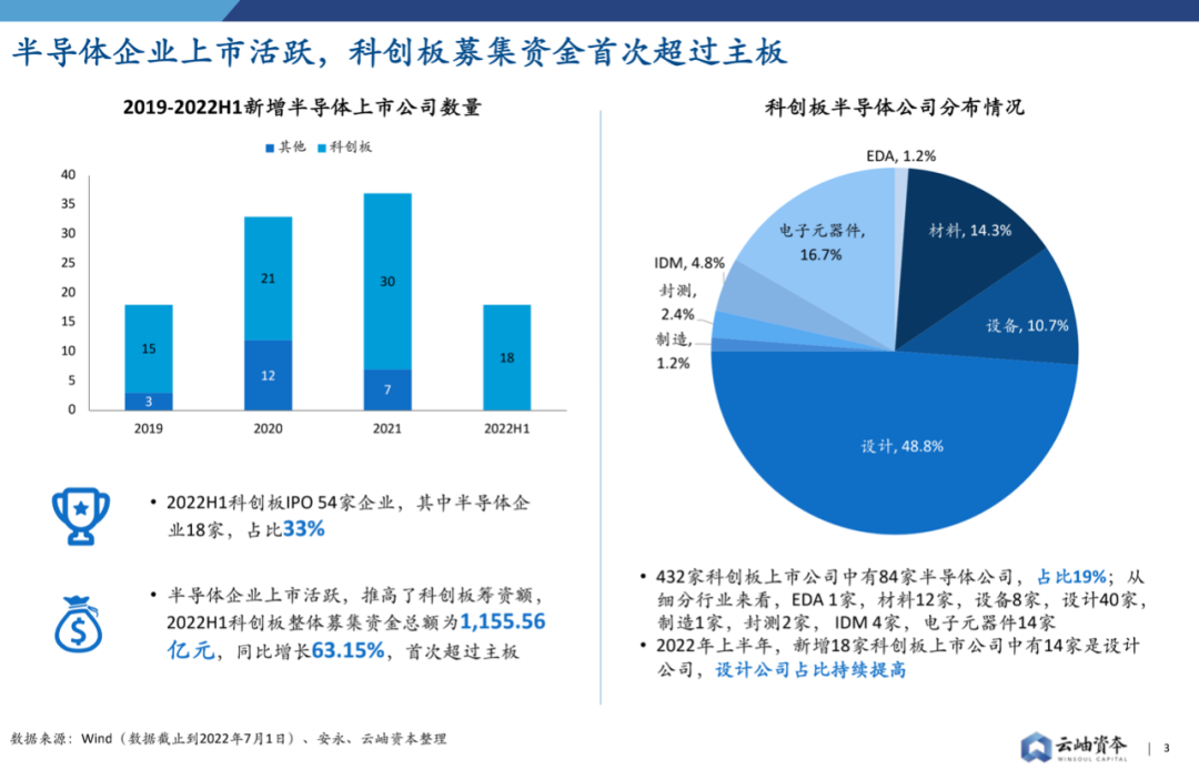 2022年中國半導體投資深度分析與展望的圖3