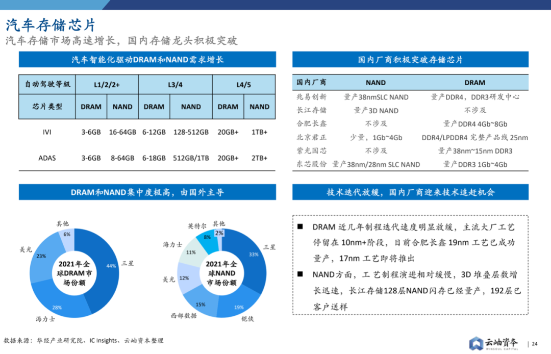 2022年中國半導體投資深度分析與展望的圖24