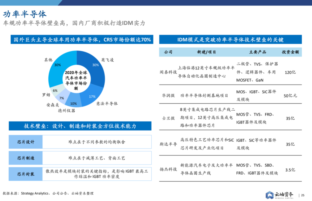 2022年中國半導體投資深度分析與展望的圖25