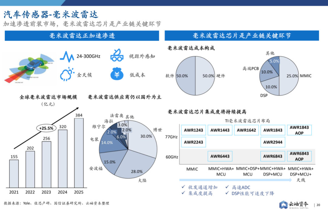 2022年中國半導體投資深度分析與展望的圖20