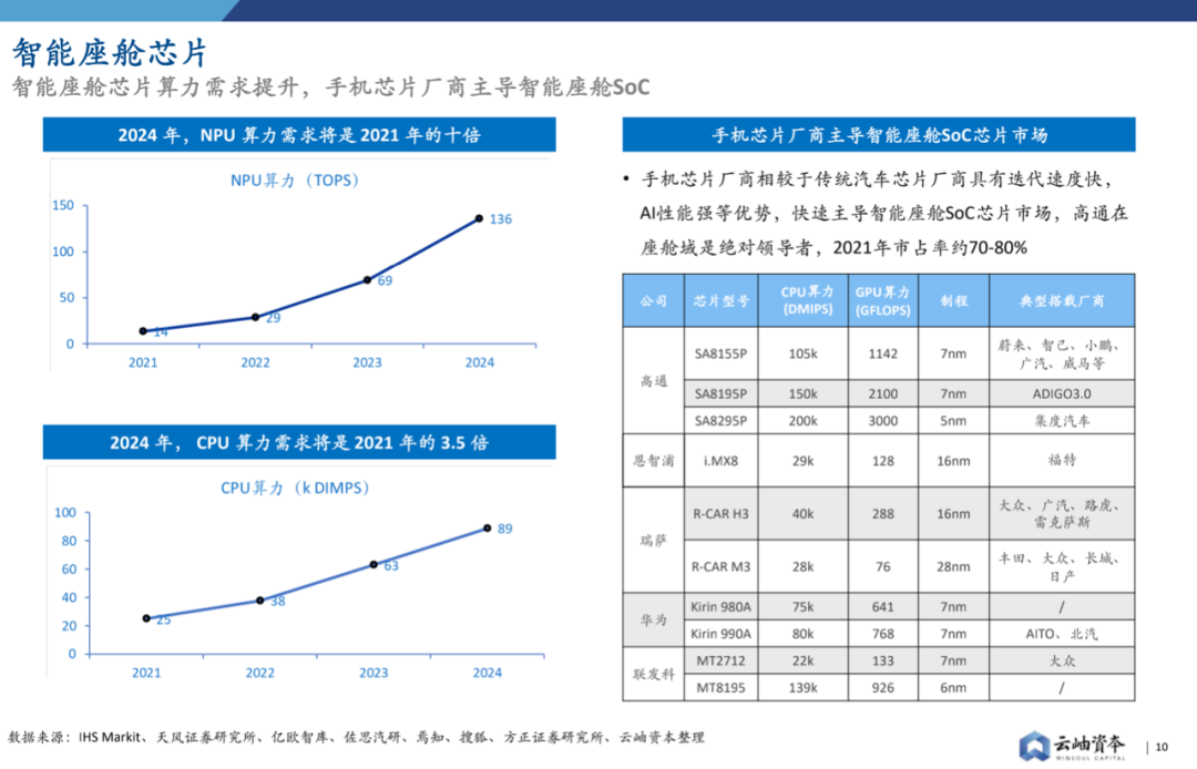 2022年中國半導體投資深度分析與展望的圖10