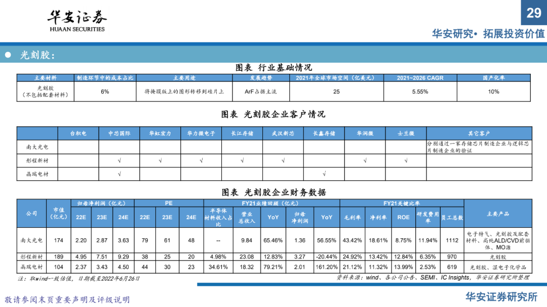 半導體材料系列報告（上）：國產替代正當時，把握擴產窗口期的圖27