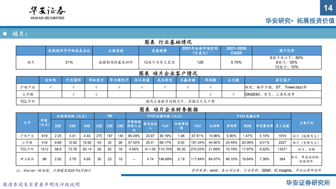 半導體材料系列報告（上）：國產替代正當時，把握擴產窗口期的圖12