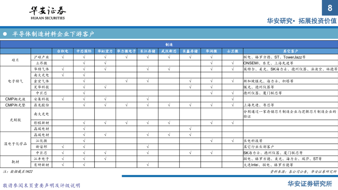 半導體材料系列報告（上）：國產替代正當時，把握擴產窗口期的圖6