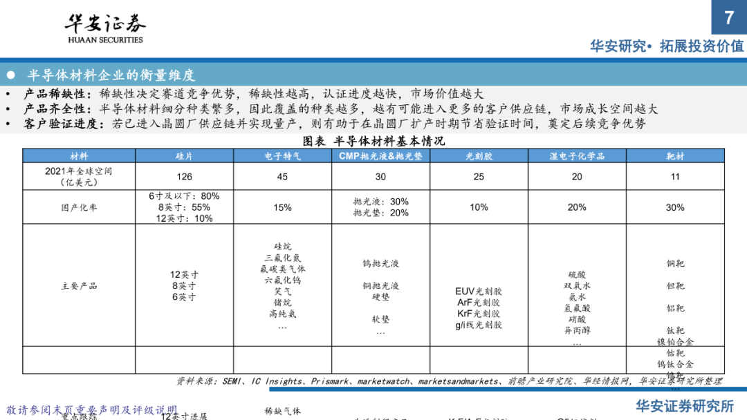 半導體材料系列報告（上）：國產替代正當時，把握擴產窗口期的圖5