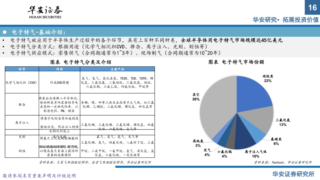 半導體材料系列報告（上）：國產替代正當時，把握擴產窗口期的圖14