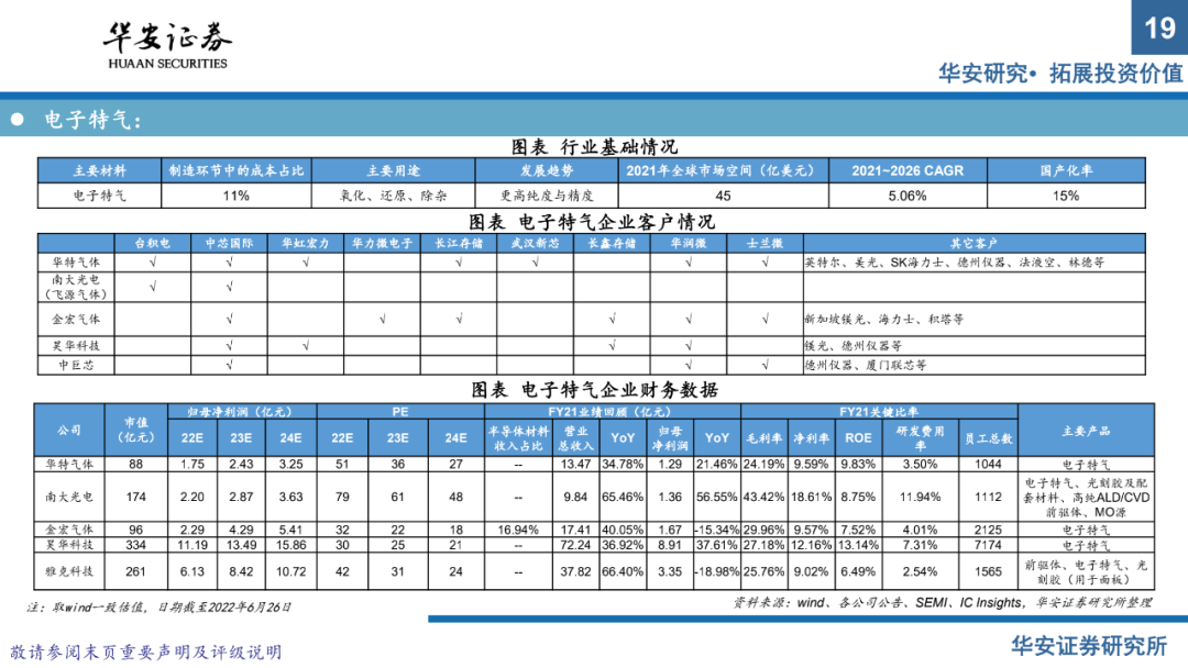 半導體材料系列報告（上）：國產替代正當時，把握擴產窗口期的圖17