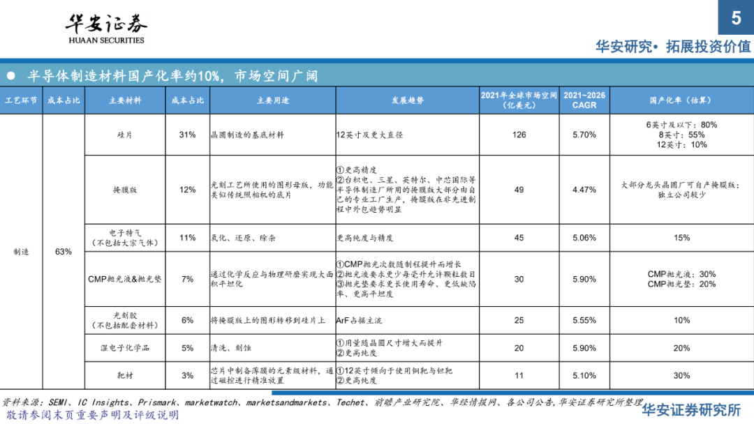 半導體材料系列報告（上）：國產替代正當時，把握擴產窗口期的圖3