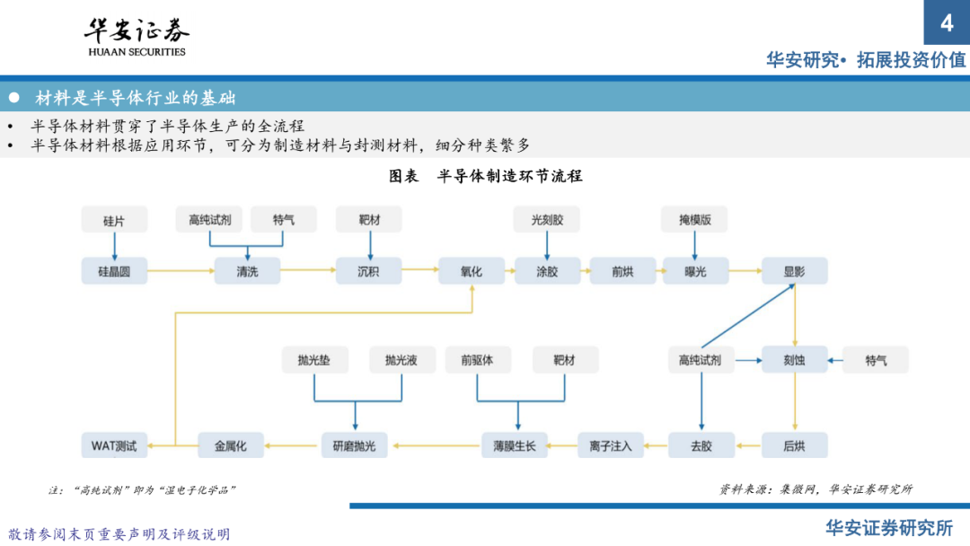 半導體材料系列報告（上）：國產替代正當時，把握擴產窗口期的圖2