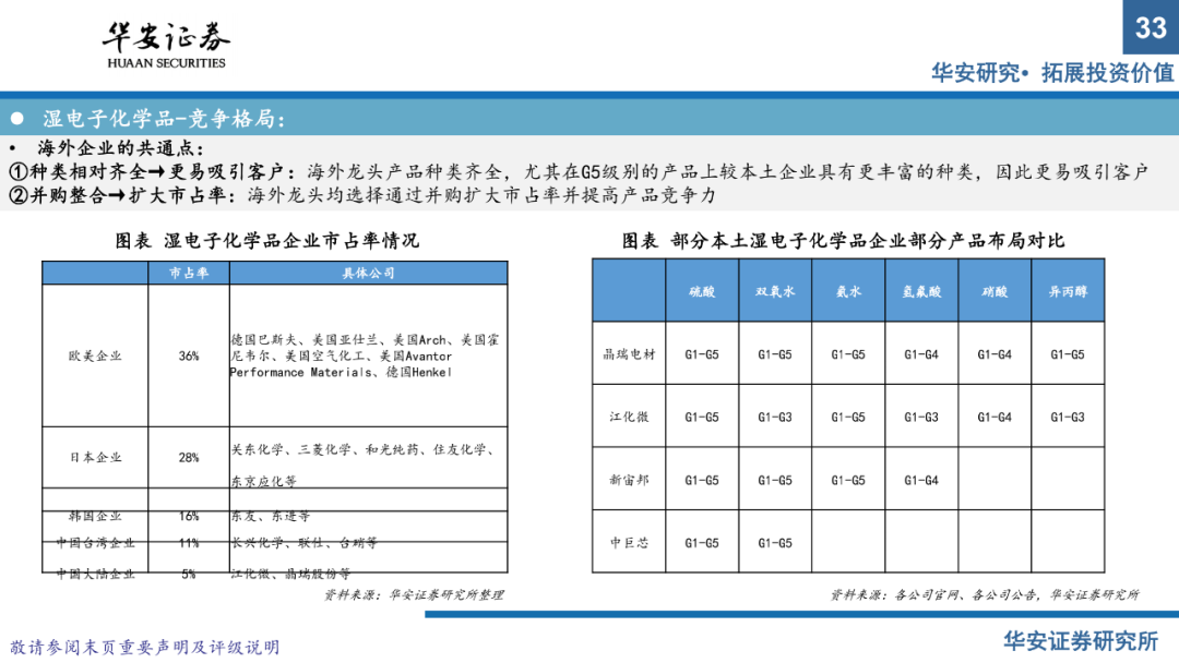 半導體材料系列報告（上）：國產替代正當時，把握擴產窗口期的圖31