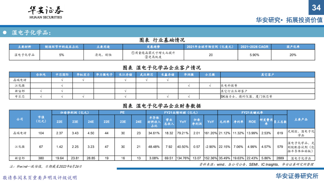 半導體材料系列報告（上）：國產替代正當時，把握擴產窗口期的圖32