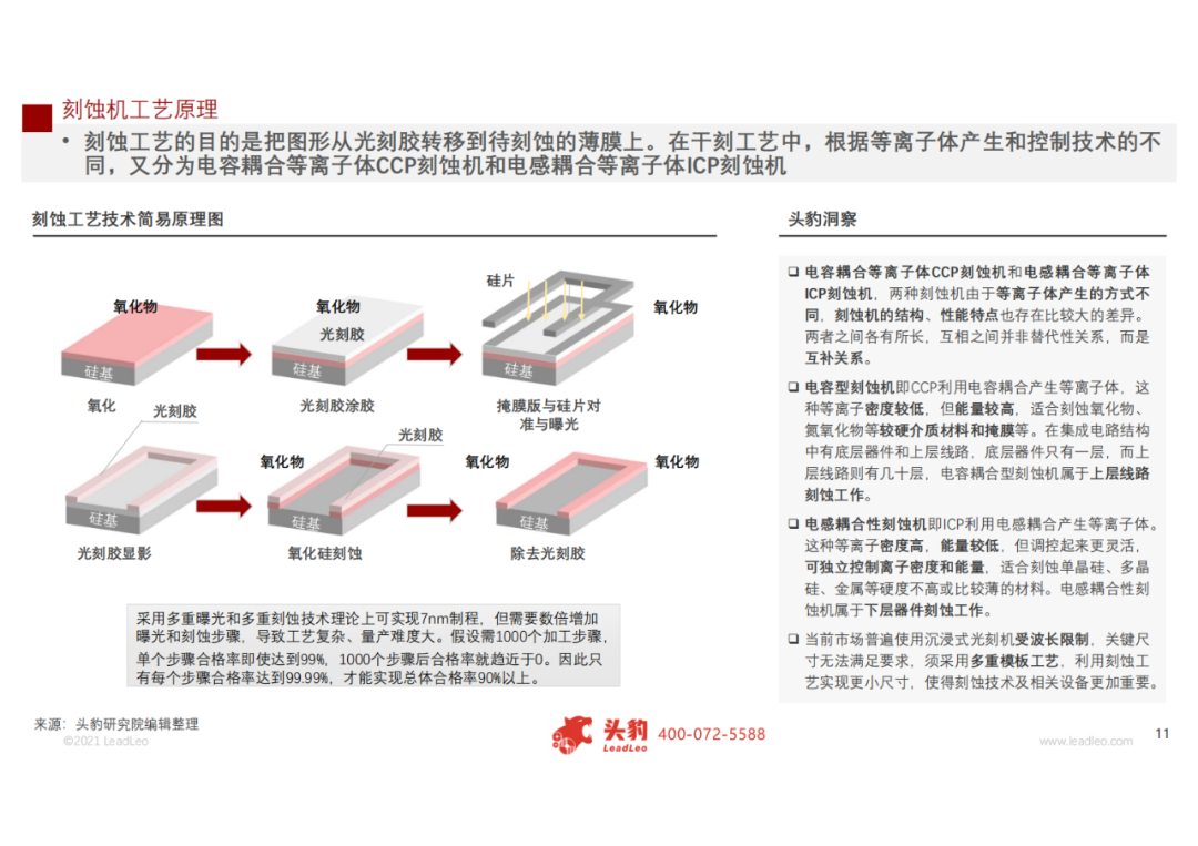 2021年中國刻蝕機(jī)行業(yè)研究報告的圖6