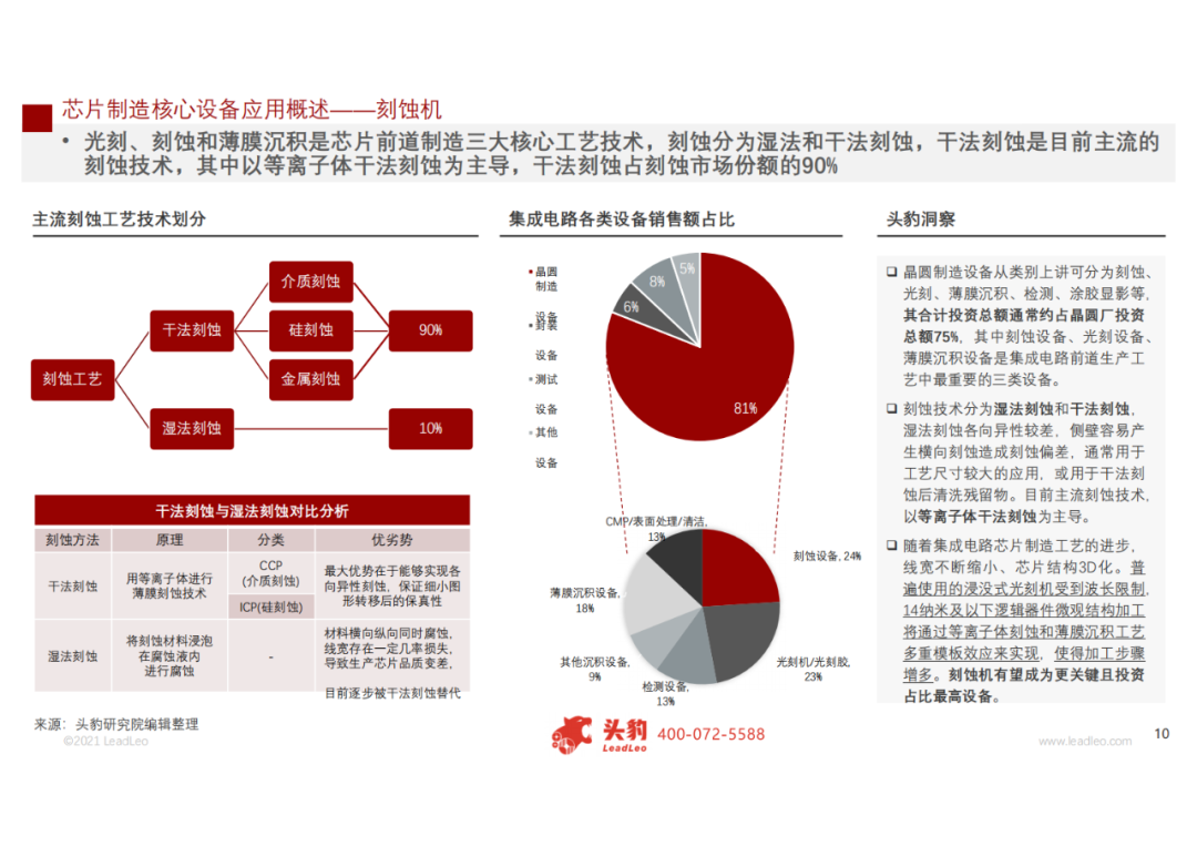 2021年中國刻蝕機(jī)行業(yè)研究報告的圖5