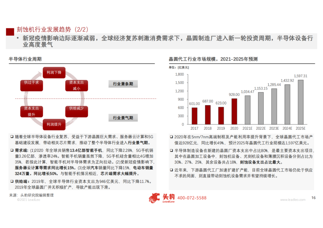 2021年中國刻蝕機(jī)行業(yè)研究報告的圖11