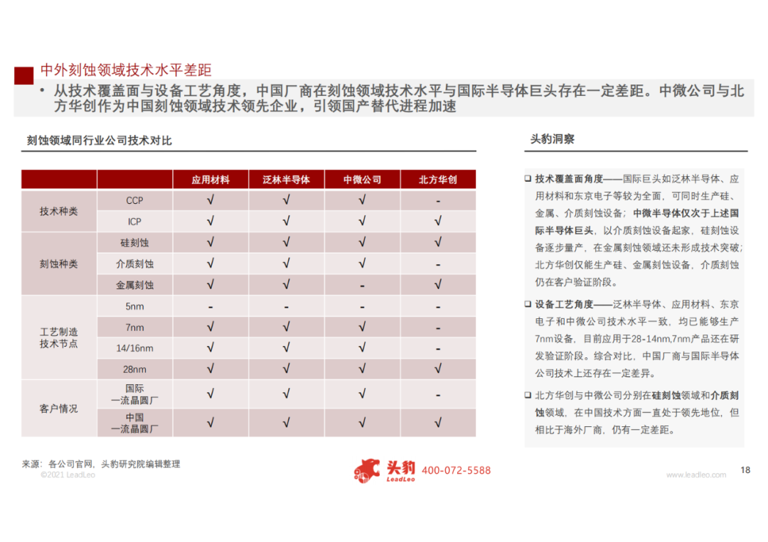 2021年中國刻蝕機(jī)行業(yè)研究報告的圖13