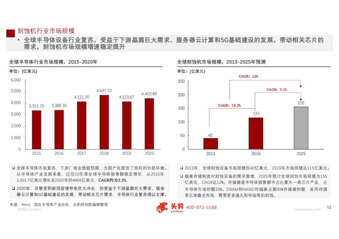 2021年中國刻蝕機(jī)行業(yè)研究報告的圖7