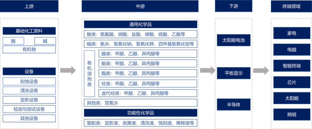 濕電子化學品：以純度立足的半導體產(chǎn)業(yè)核心產(chǎn)品的圖1