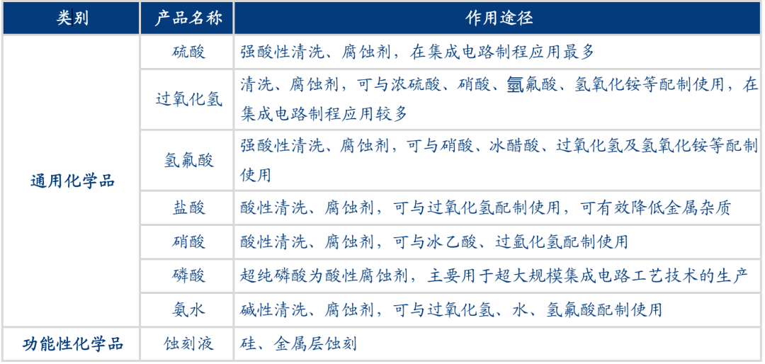 濕電子化學品：以純度立足的半導體產(chǎn)業(yè)核心產(chǎn)品的圖2