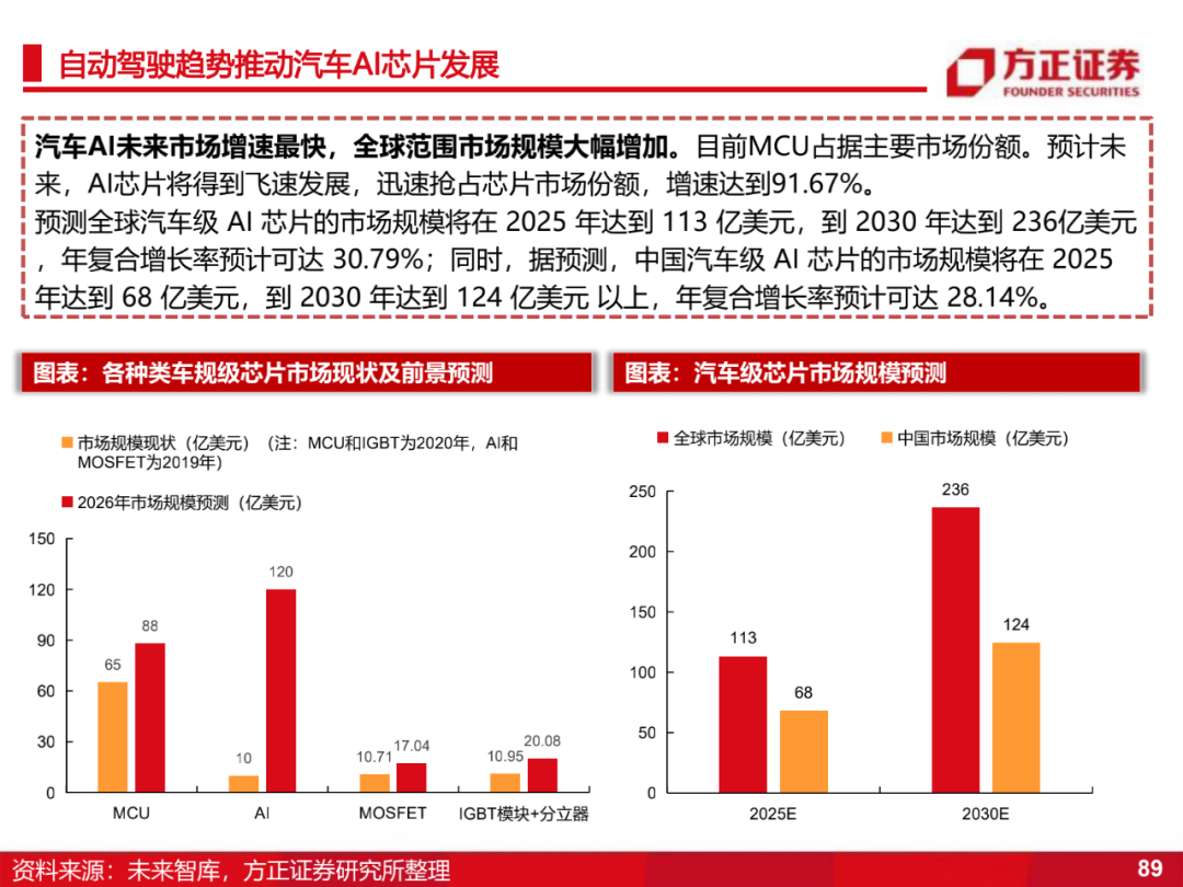 半导体2022年下半年展望（3）：智能化的图11