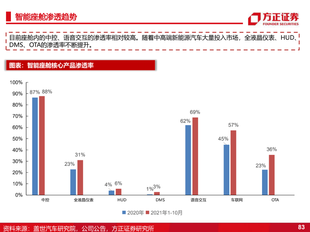 半导体2022年下半年展望（3）：智能化的图5