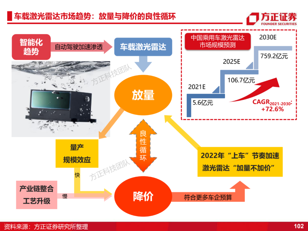 半导体2022年下半年展望（3）：智能化的图24