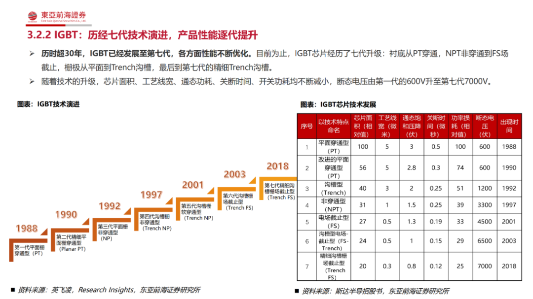 究竟為何功率半導(dǎo)體是半導(dǎo)體領(lǐng)域中的優(yōu)質(zhì)賽道？的圖23