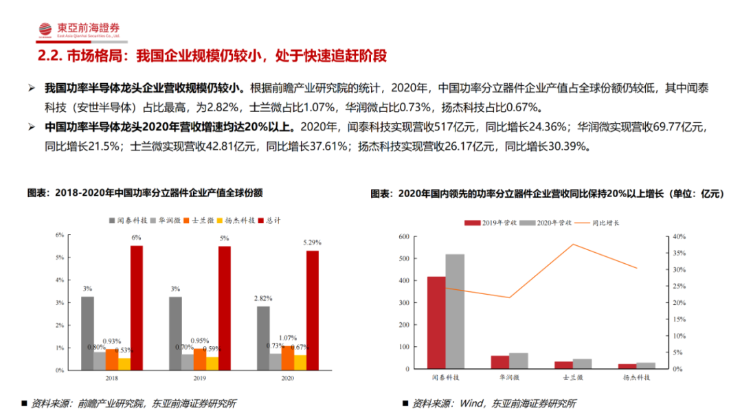 究竟為何功率半導(dǎo)體是半導(dǎo)體領(lǐng)域中的優(yōu)質(zhì)賽道？的圖13