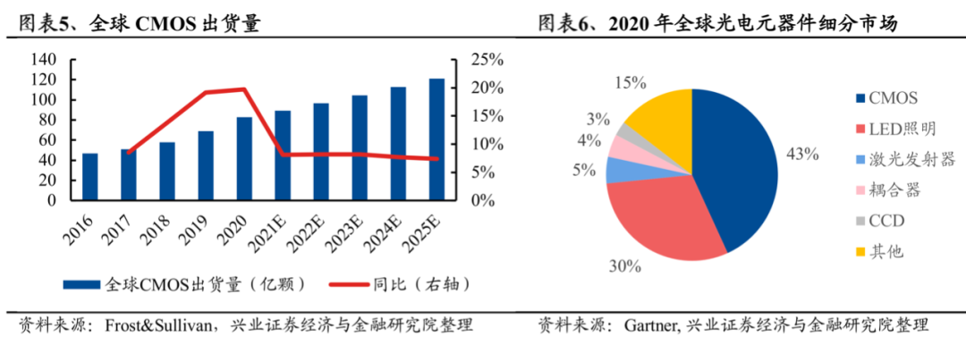 影像傳感器研究報(bào)告（附光學(xué)產(chǎn)業(yè)鏈全景圖）的圖6