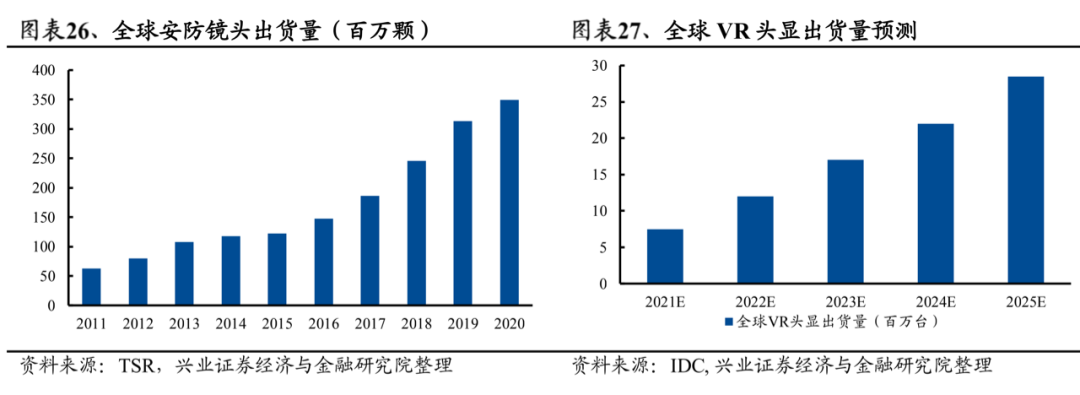 影像傳感器研究報(bào)告（附光學(xué)產(chǎn)業(yè)鏈全景圖）的圖19