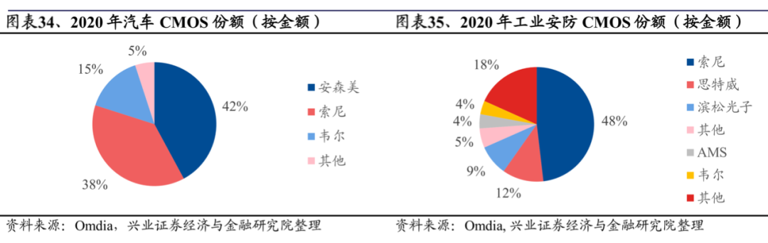 影像傳感器研究報(bào)告（附光學(xué)產(chǎn)業(yè)鏈全景圖）的圖22